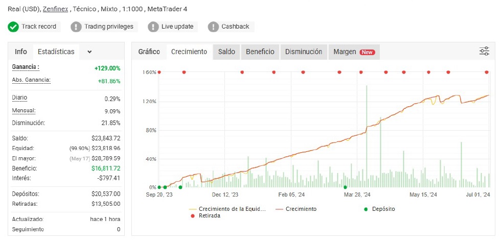 Grafica cuenta Auditada CopyTrading IBX y Raptor Economy